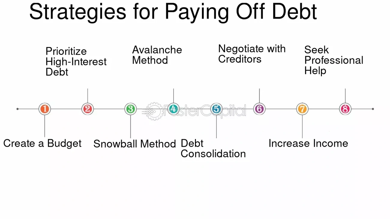 Debt Avalanche Method