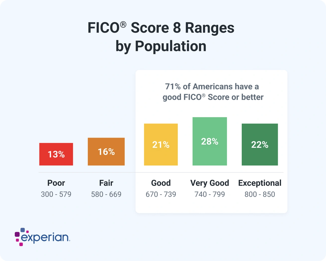 Credit Score Myths