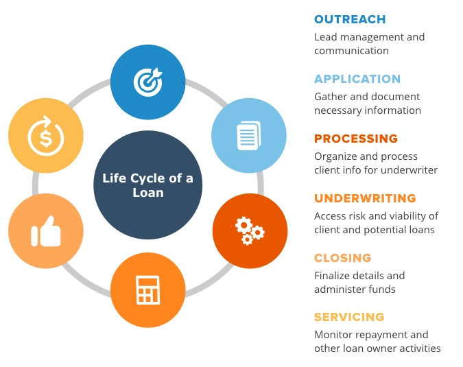 Smart Loan Management