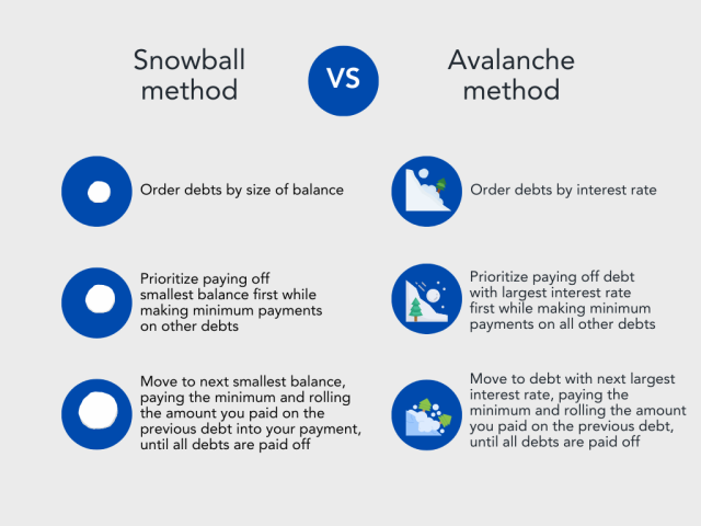 Debt Avalanche Method