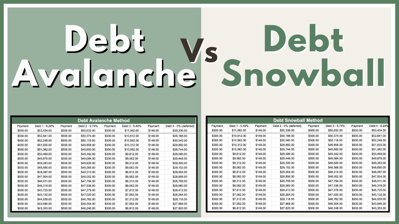 Debt Avalanche Method