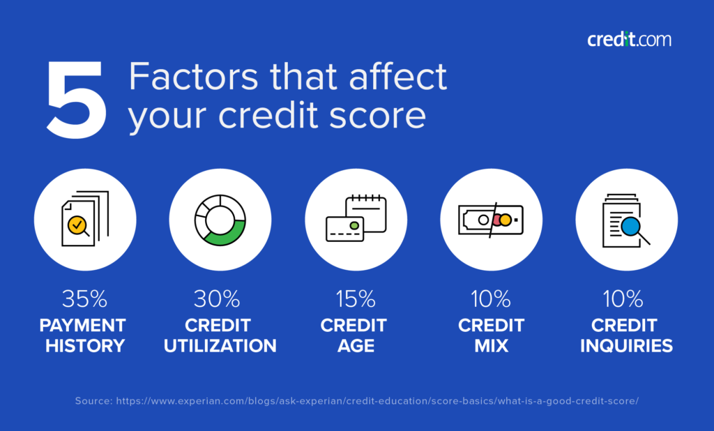 Increase Your Credit Score