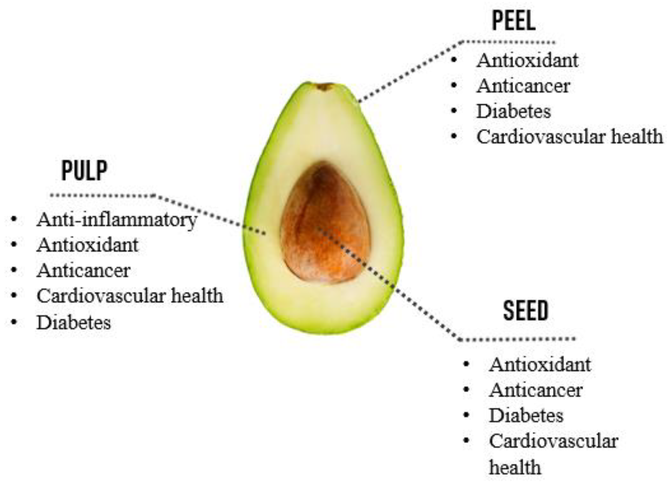 Scientifically Proven Foods