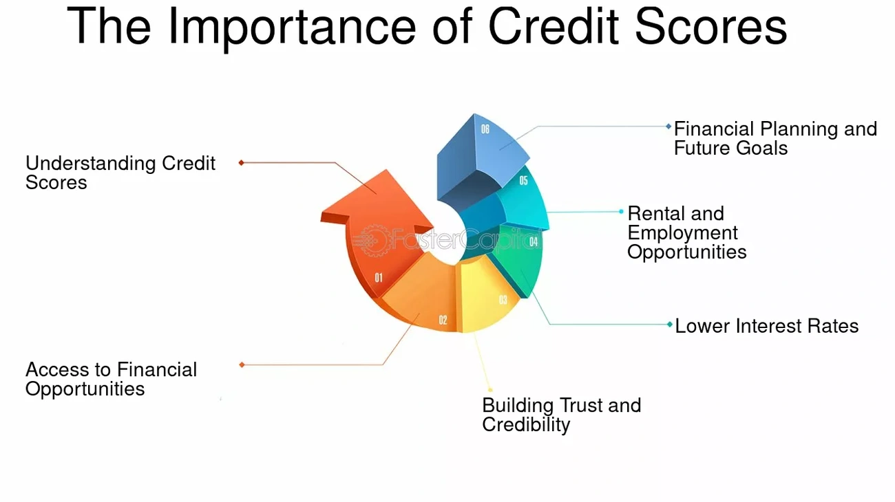 Credit Score Mistakes