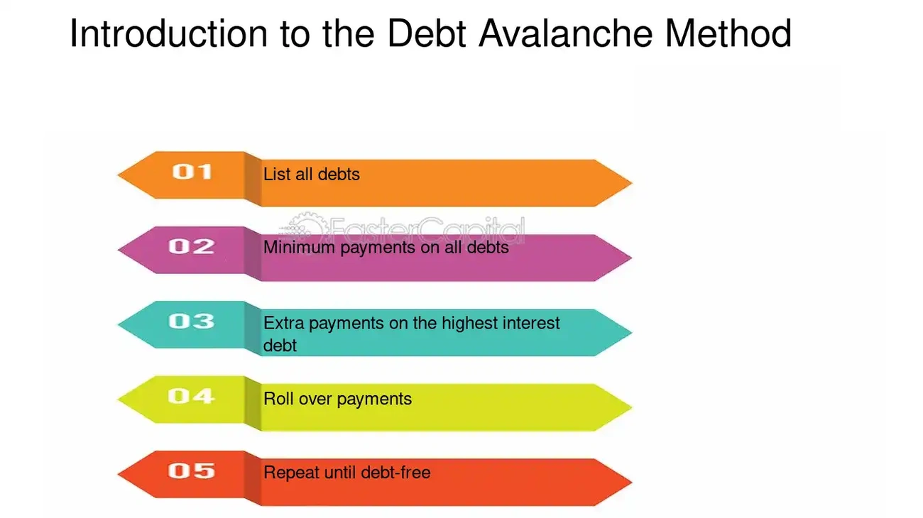 Debt Avalanche Method