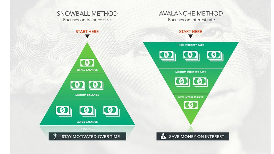 Debt Avalanche Method