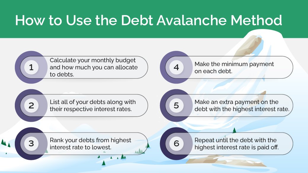 Debt Avalanche Method