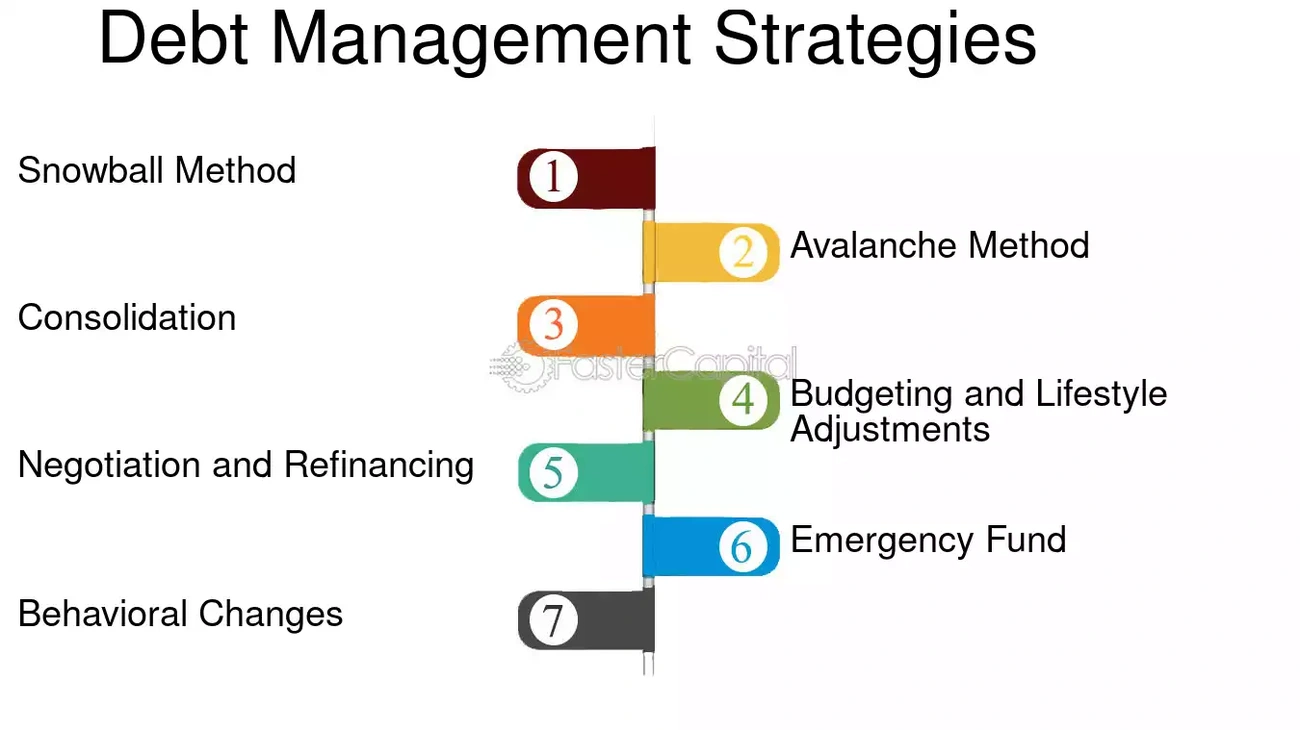 Debt Avalanche Method