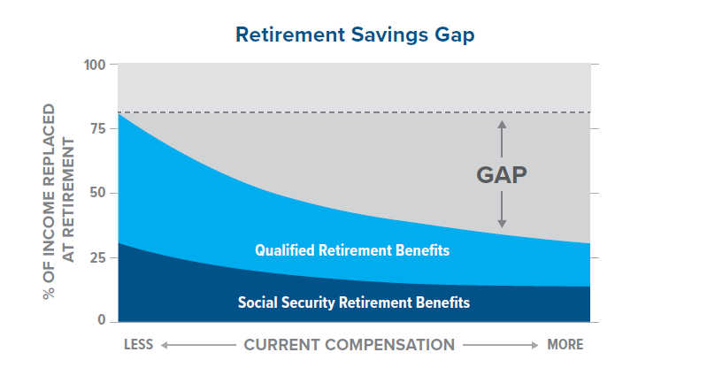 Retirement