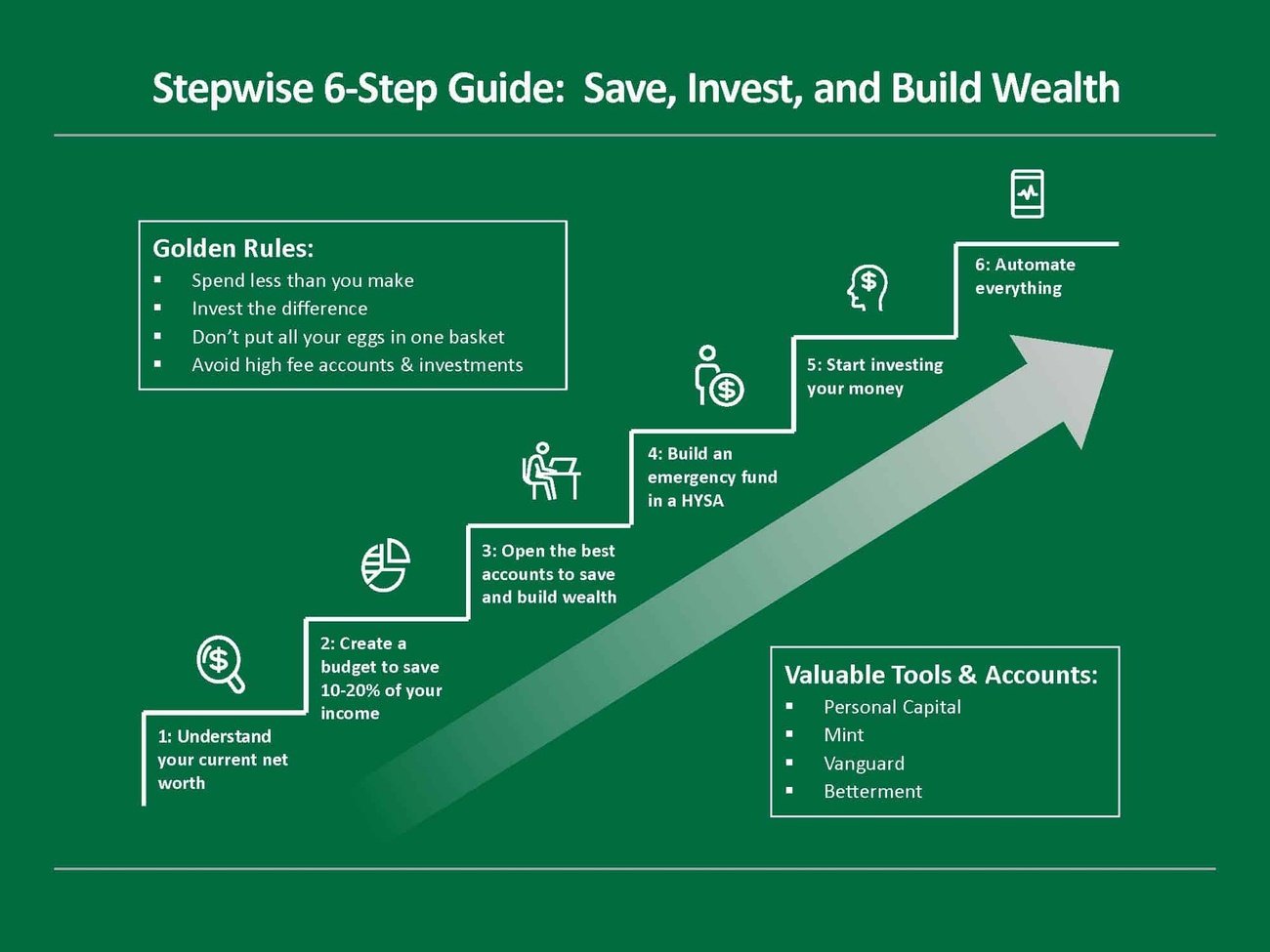 Investment Basics